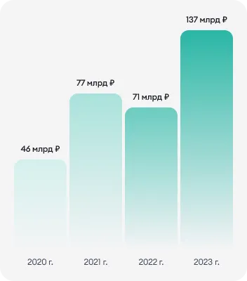 График ключевого показателя